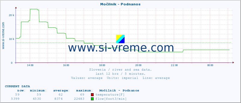  :: Močilnik - Podnanos :: temperature | flow | height :: last day / 5 minutes.