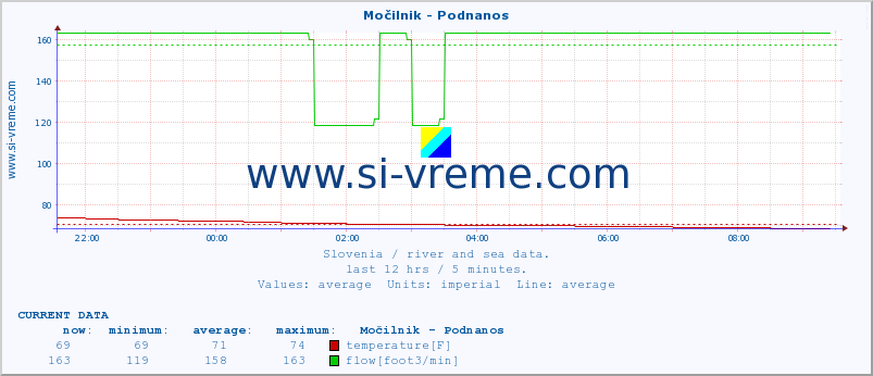  :: Močilnik - Podnanos :: temperature | flow | height :: last day / 5 minutes.