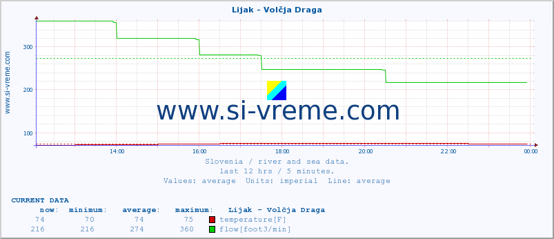  :: Lijak - Volčja Draga :: temperature | flow | height :: last day / 5 minutes.