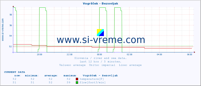  :: Vogršček - Bezovljak :: temperature | flow | height :: last day / 5 minutes.