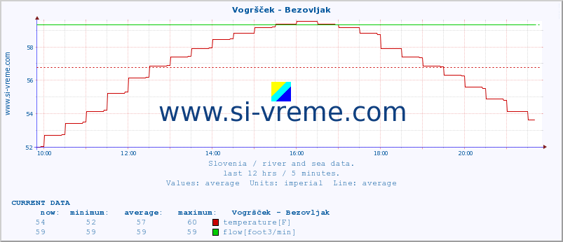  :: Vogršček - Bezovljak :: temperature | flow | height :: last day / 5 minutes.