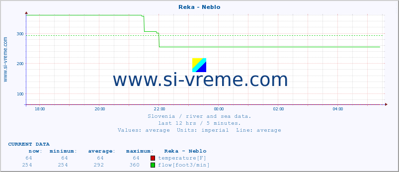  :: Reka - Neblo :: temperature | flow | height :: last day / 5 minutes.