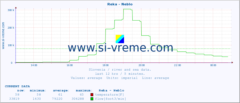  :: Reka - Neblo :: temperature | flow | height :: last day / 5 minutes.