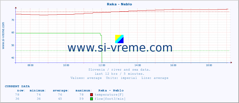  :: Reka - Neblo :: temperature | flow | height :: last day / 5 minutes.