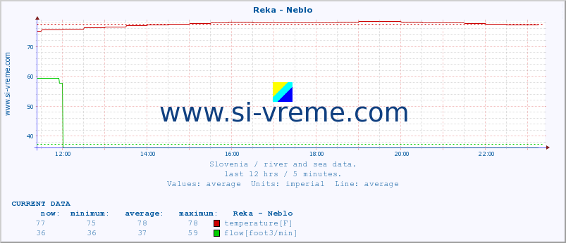  :: Reka - Neblo :: temperature | flow | height :: last day / 5 minutes.