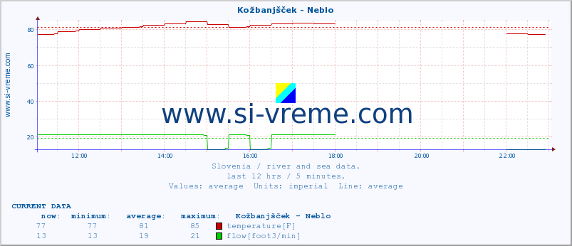  :: Kožbanjšček - Neblo :: temperature | flow | height :: last day / 5 minutes.