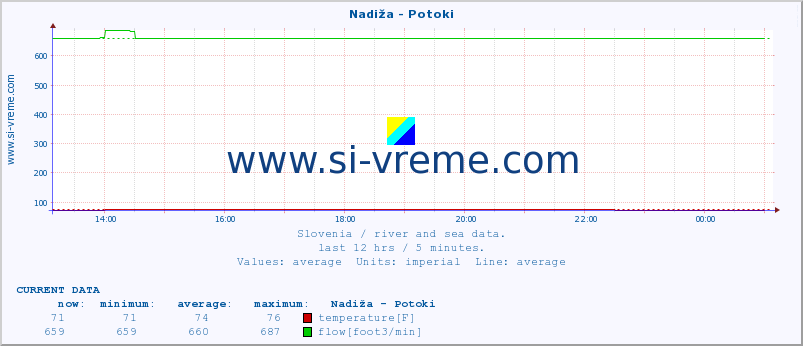  :: Nadiža - Potoki :: temperature | flow | height :: last day / 5 minutes.