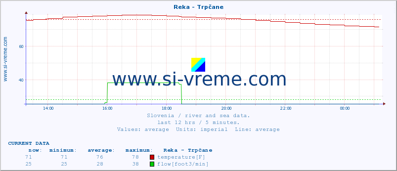  :: Reka - Trpčane :: temperature | flow | height :: last day / 5 minutes.