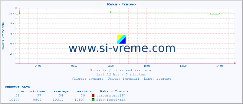  :: Reka - Trnovo :: temperature | flow | height :: last day / 5 minutes.