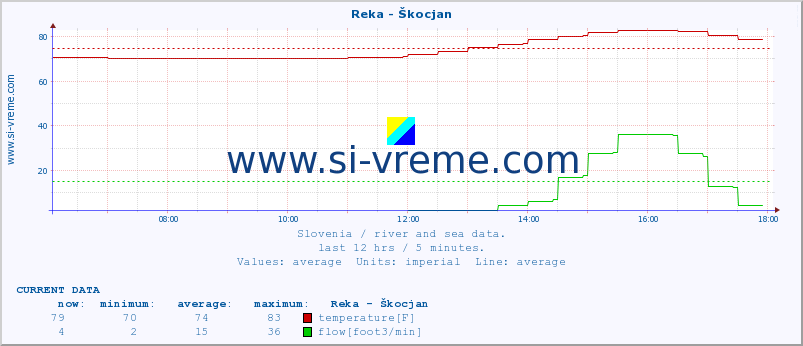  :: Reka - Škocjan :: temperature | flow | height :: last day / 5 minutes.