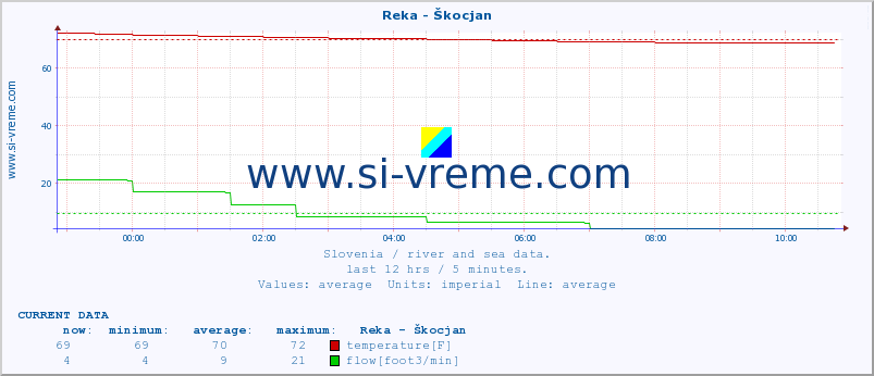  :: Reka - Škocjan :: temperature | flow | height :: last day / 5 minutes.