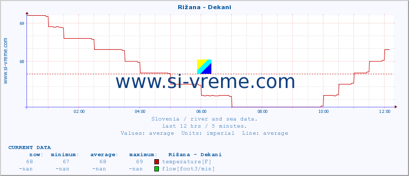  :: Rižana - Dekani :: temperature | flow | height :: last day / 5 minutes.