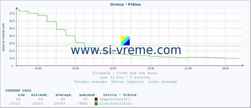  :: Drnica - Pišine :: temperature | flow | height :: last day / 5 minutes.