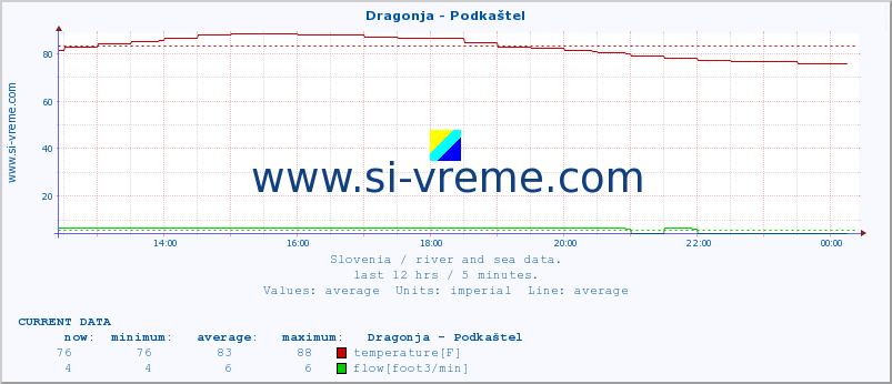  :: Dragonja - Podkaštel :: temperature | flow | height :: last day / 5 minutes.