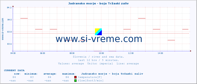  :: Jadransko morje - boja Tržaski zaliv :: temperature | flow | height :: last day / 5 minutes.