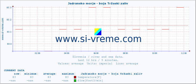  :: Jadransko morje - boja Tržaski zaliv :: temperature | flow | height :: last day / 5 minutes.