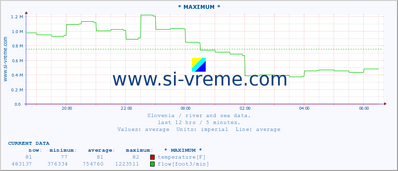  :: * MAXIMUM * :: temperature | flow | height :: last day / 5 minutes.