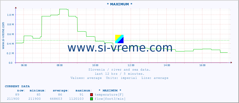  :: * MAXIMUM * :: temperature | flow | height :: last day / 5 minutes.