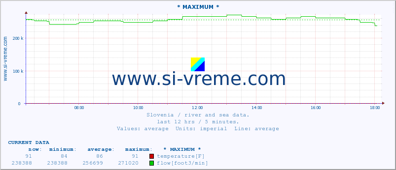  :: * MAXIMUM * :: temperature | flow | height :: last day / 5 minutes.