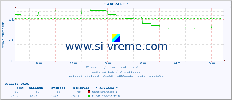  :: * AVERAGE * :: temperature | flow | height :: last day / 5 minutes.