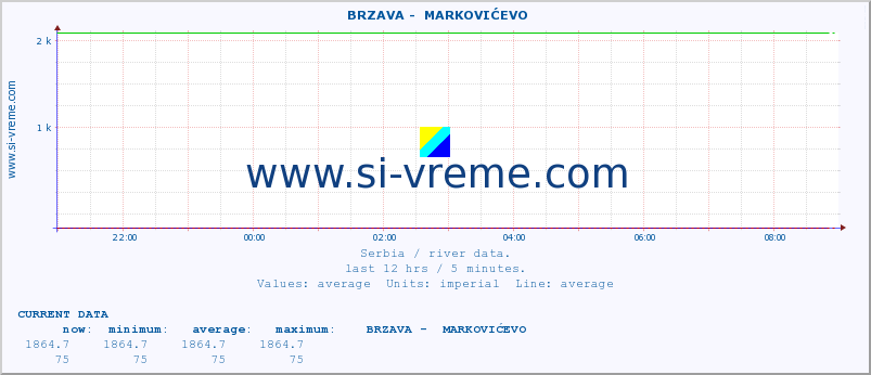  ::  BRZAVA -  MARKOVIĆEVO :: height |  |  :: last day / 5 minutes.