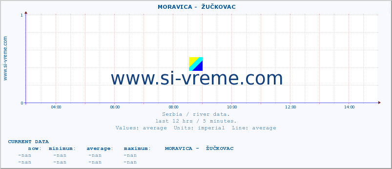  ::  MORAVICA -  ŽUČKOVAC :: height |  |  :: last day / 5 minutes.