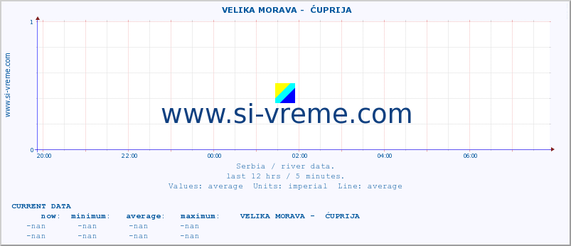  ::  VELIKA MORAVA -  ĆUPRIJA :: height |  |  :: last day / 5 minutes.