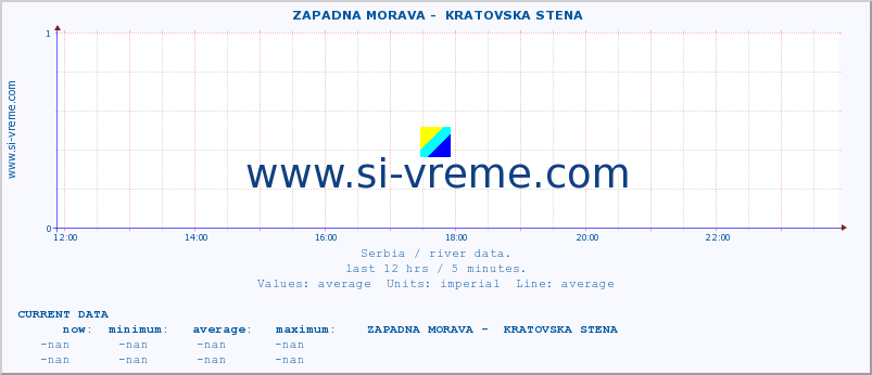  ::  ZAPADNA MORAVA -  KRATOVSKA STENA :: height |  |  :: last day / 5 minutes.