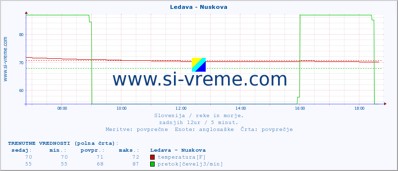 POVPREČJE :: Ledava - Nuskova :: temperatura | pretok | višina :: zadnji dan / 5 minut.