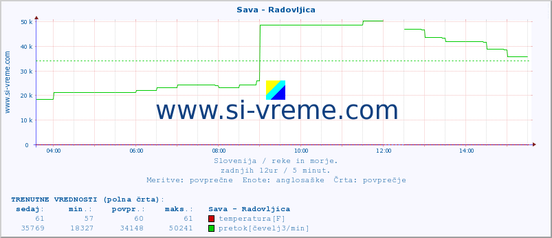 POVPREČJE :: Sava - Radovljica :: temperatura | pretok | višina :: zadnji dan / 5 minut.