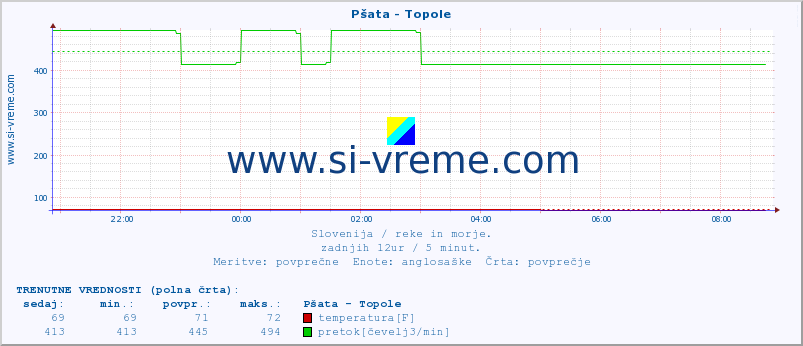 POVPREČJE :: Pšata - Topole :: temperatura | pretok | višina :: zadnji dan / 5 minut.