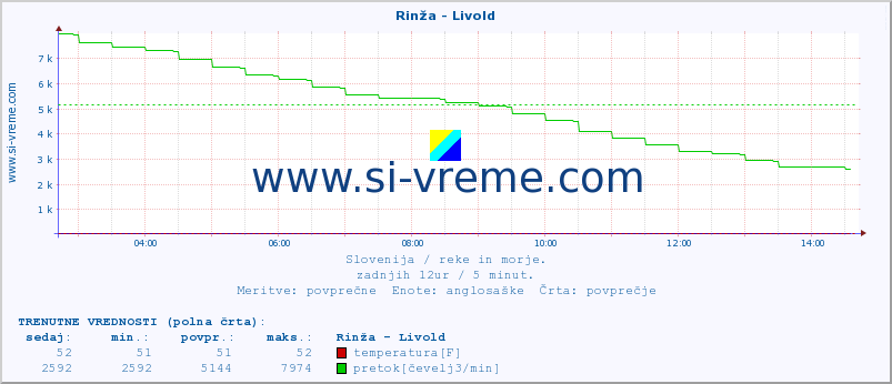 POVPREČJE :: Rinža - Livold :: temperatura | pretok | višina :: zadnji dan / 5 minut.