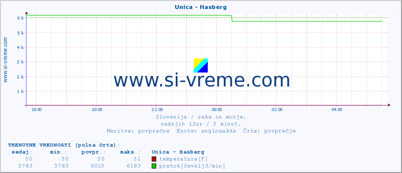 POVPREČJE :: Unica - Hasberg :: temperatura | pretok | višina :: zadnji dan / 5 minut.