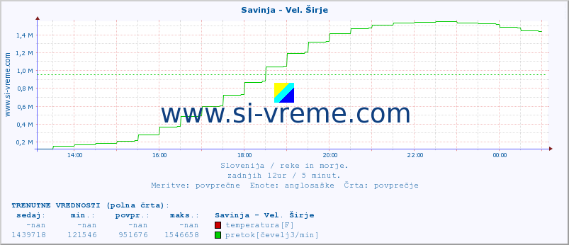 POVPREČJE :: Savinja - Vel. Širje :: temperatura | pretok | višina :: zadnji dan / 5 minut.