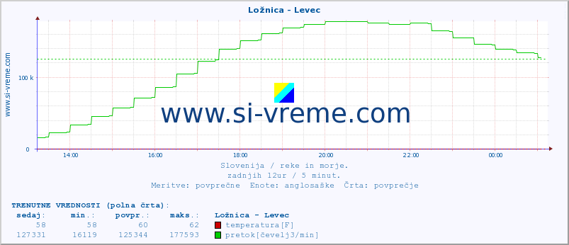 POVPREČJE :: Ložnica - Levec :: temperatura | pretok | višina :: zadnji dan / 5 minut.