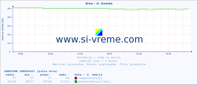 POVPREČJE :: Krka - G. Gomila :: temperatura | pretok | višina :: zadnji dan / 5 minut.