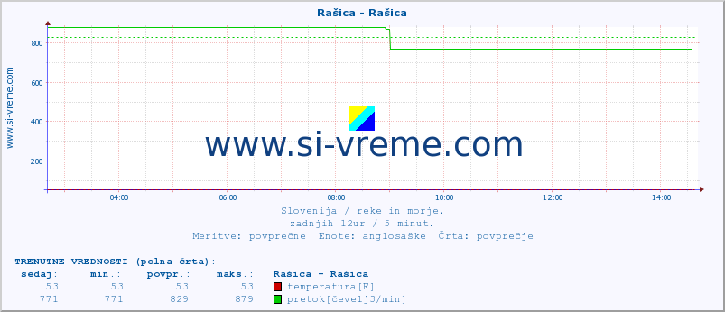 POVPREČJE :: Rašica - Rašica :: temperatura | pretok | višina :: zadnji dan / 5 minut.