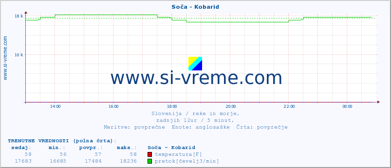 POVPREČJE :: Soča - Kobarid :: temperatura | pretok | višina :: zadnji dan / 5 minut.