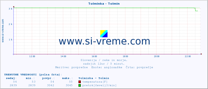 POVPREČJE :: Tolminka - Tolmin :: temperatura | pretok | višina :: zadnji dan / 5 minut.