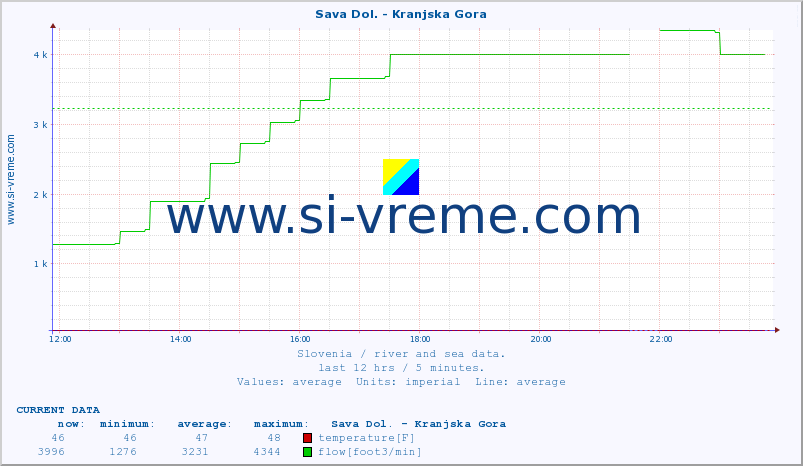  :: Sava Dol. - Kranjska Gora :: temperature | flow | height :: last day / 5 minutes.