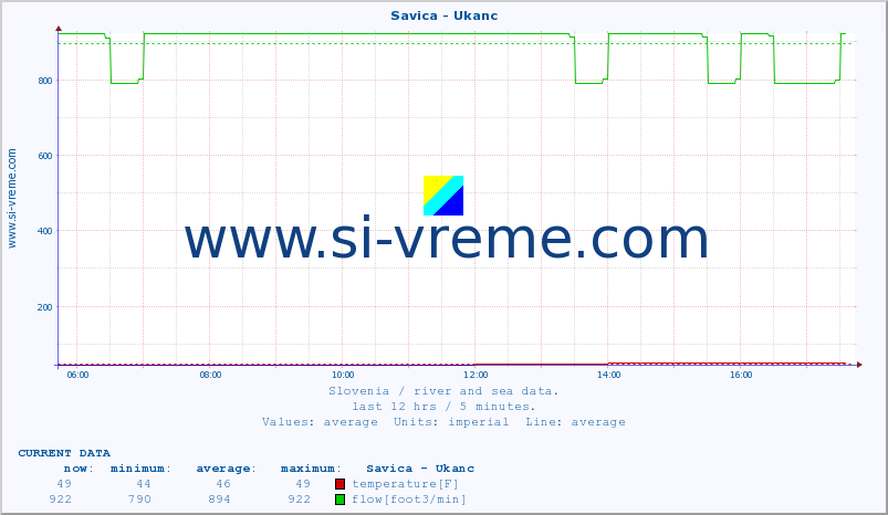  :: Savica - Ukanc :: temperature | flow | height :: last day / 5 minutes.