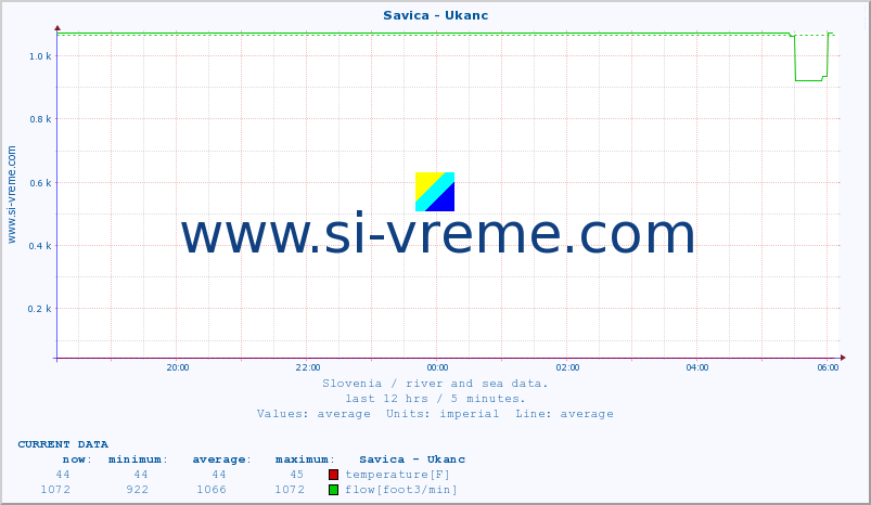  :: Savica - Ukanc :: temperature | flow | height :: last day / 5 minutes.