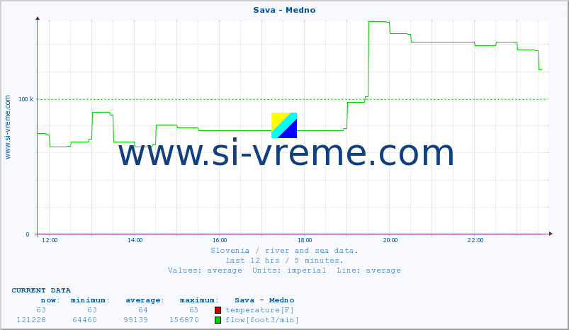  :: Sava - Medno :: temperature | flow | height :: last day / 5 minutes.