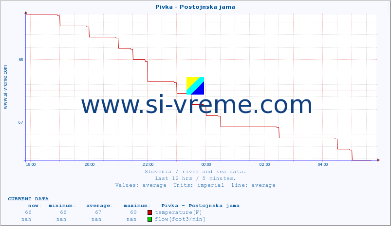  :: Pivka - Postojnska jama :: temperature | flow | height :: last day / 5 minutes.