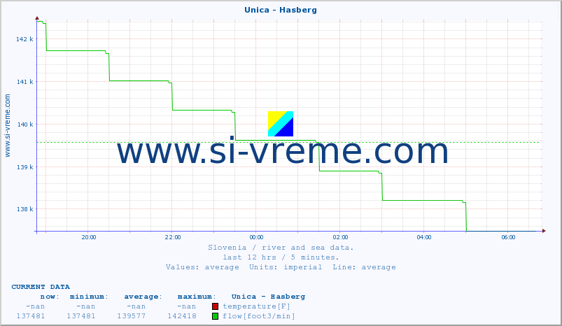  :: Unica - Hasberg :: temperature | flow | height :: last day / 5 minutes.