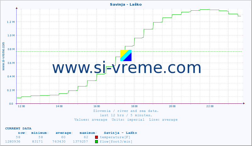  :: Savinja - Laško :: temperature | flow | height :: last day / 5 minutes.