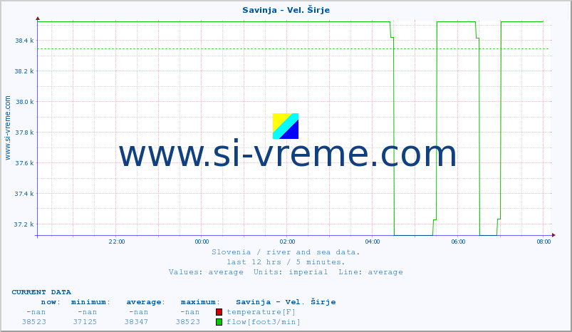  :: Savinja - Vel. Širje :: temperature | flow | height :: last day / 5 minutes.