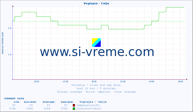  :: Voglajna - Celje :: temperature | flow | height :: last day / 5 minutes.