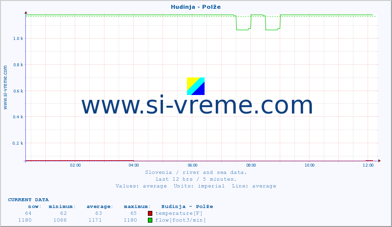  :: Hudinja - Polže :: temperature | flow | height :: last day / 5 minutes.