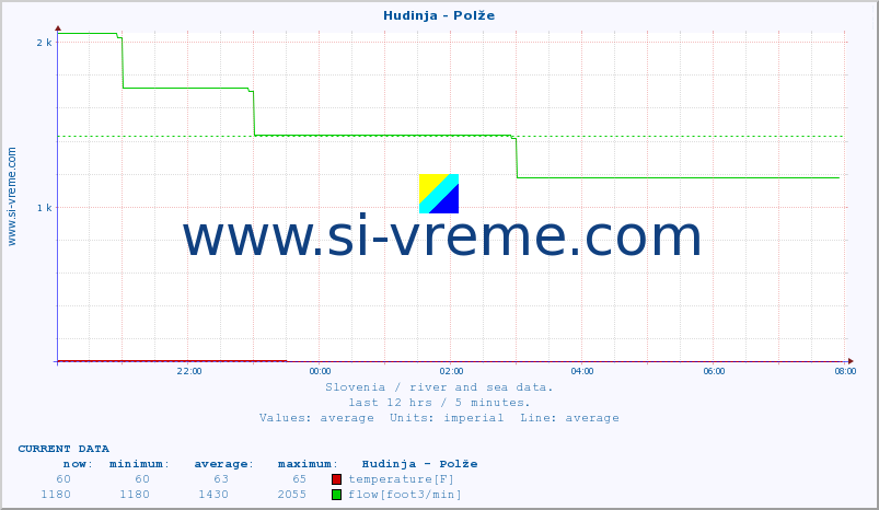  :: Hudinja - Polže :: temperature | flow | height :: last day / 5 minutes.